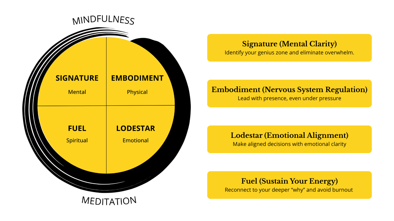 The SELF Framework
